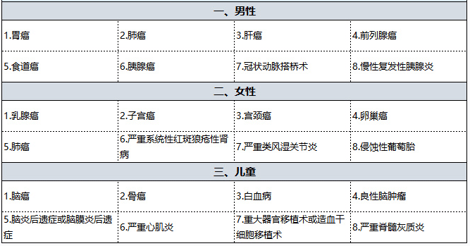 國壽福佑人生重疾險怎么樣 值得買嗎？