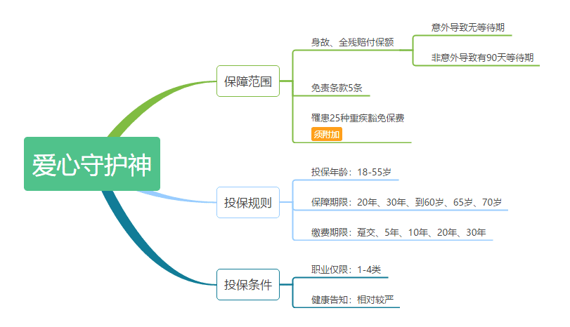 愛心守護(hù)神定期壽險(xiǎn)怎么樣 值不值得購(gòu)買？