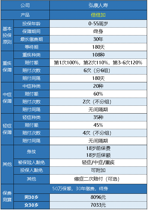  弘康人壽的倍倍加重疾險(xiǎn)值得買嗎？