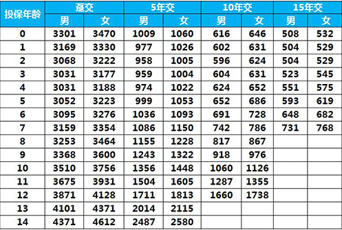 太平E寶無憂兒童重疾險(xiǎn)怎么樣 值得買嗎？