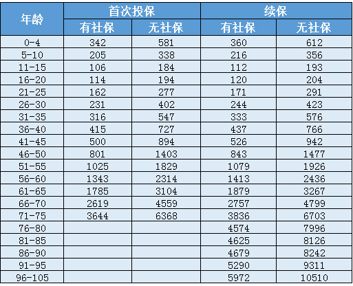 天安人壽惠醫(yī)保防癌版怎么樣？