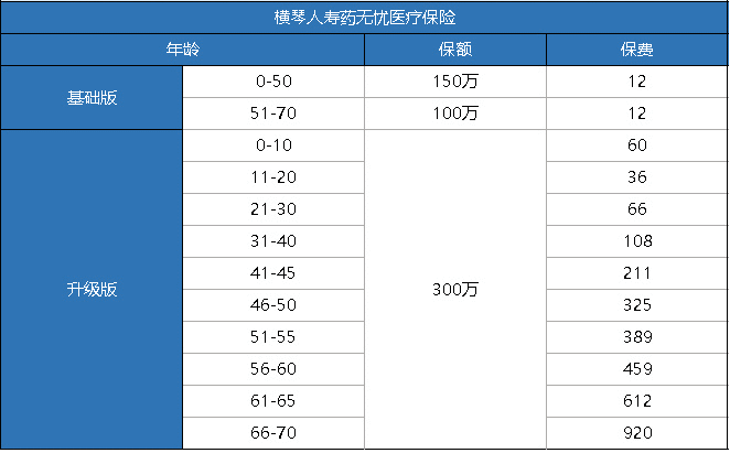 橫琴藥無憂醫(yī)療險怎么樣？