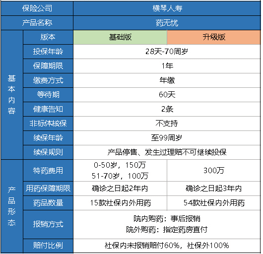 橫琴藥無憂醫(yī)療險怎么樣？