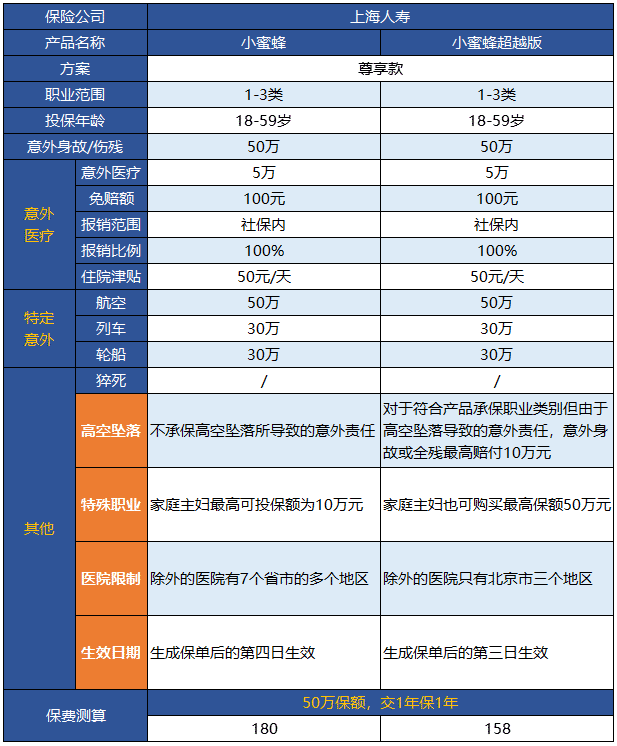 小蜜蜂意外險超越版升級了哪些地方？