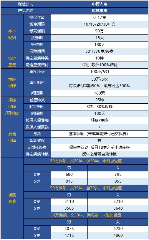  中荷超越寶寶兒童重疾險怎么樣？