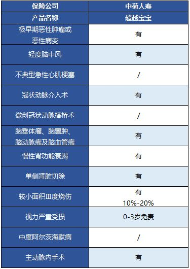  中荷超越寶寶兒童重疾險怎么樣？