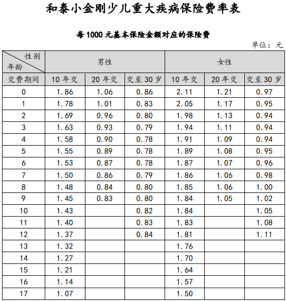 小金剛少兒重疾險(xiǎn)具體保障哪些方面？