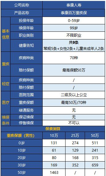 泰康百萬重疾保怎么樣 值不值得購買？