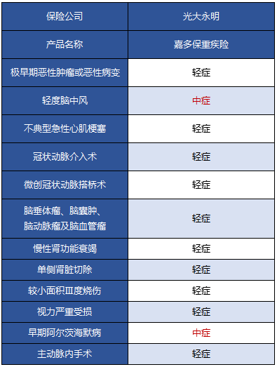 光大永明嘉多保重疾險好不好 值得買嗎？