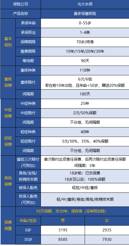 光大永明嘉多保重疾險好不好 值得買嗎？