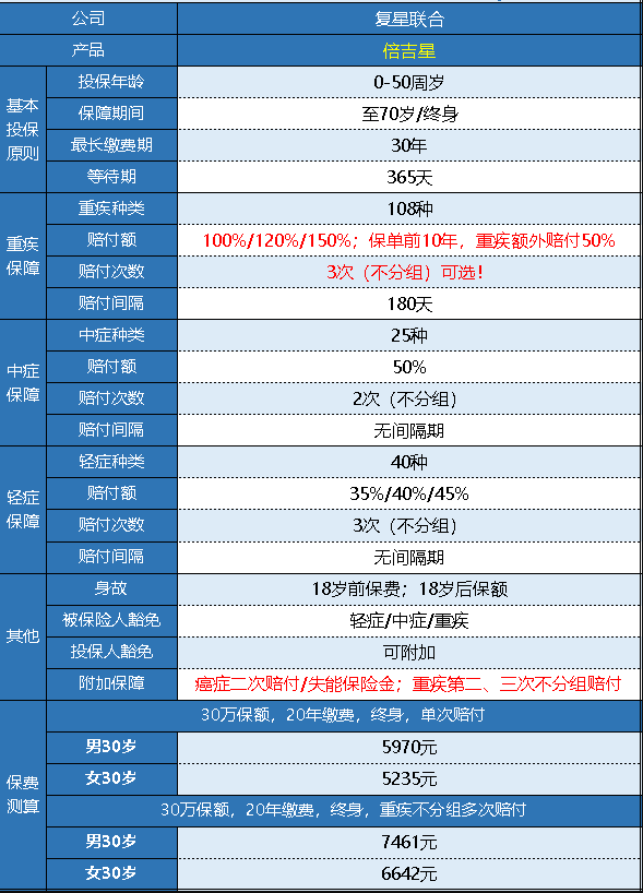 復(fù)星倍吉星重疾險怎么樣 值不值得購買？