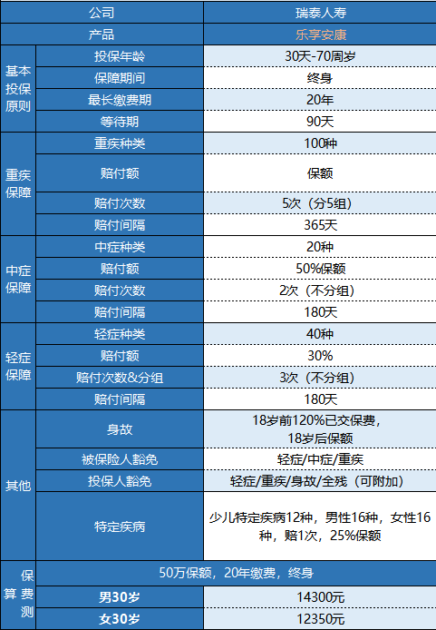 瑞泰樂享安康重疾險值不值得買？