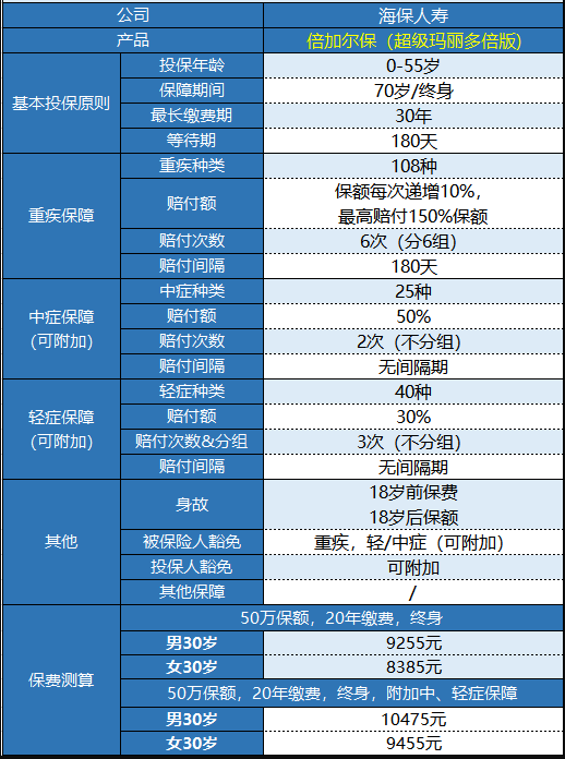  海保人壽的倍加爾保重疾險(xiǎn)怎么樣？