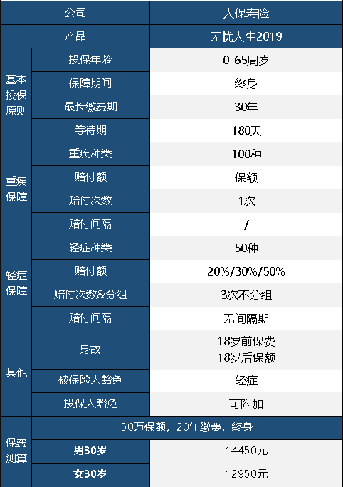 人保無憂人生重疾險(xiǎn)2019版怎么樣 值不值得買？