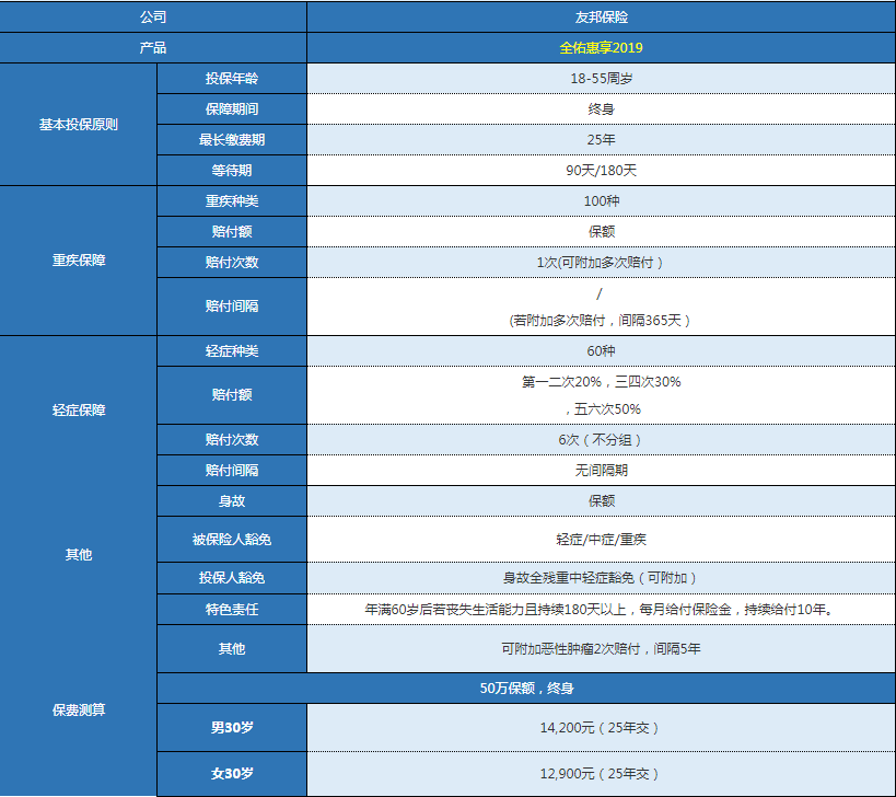 友邦全佑惠享2019版怎么樣 值不值得購(gòu)買？