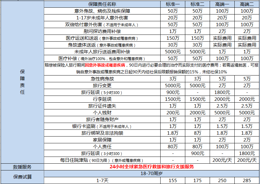 美亞萬國(guó)游蹤境外旅行保障怎么樣 值不值得購買？