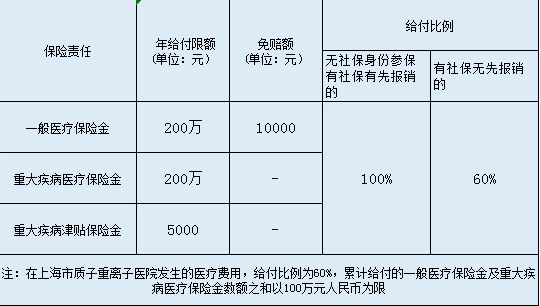  英大百萬安惠醫(yī)療保險怎么樣？