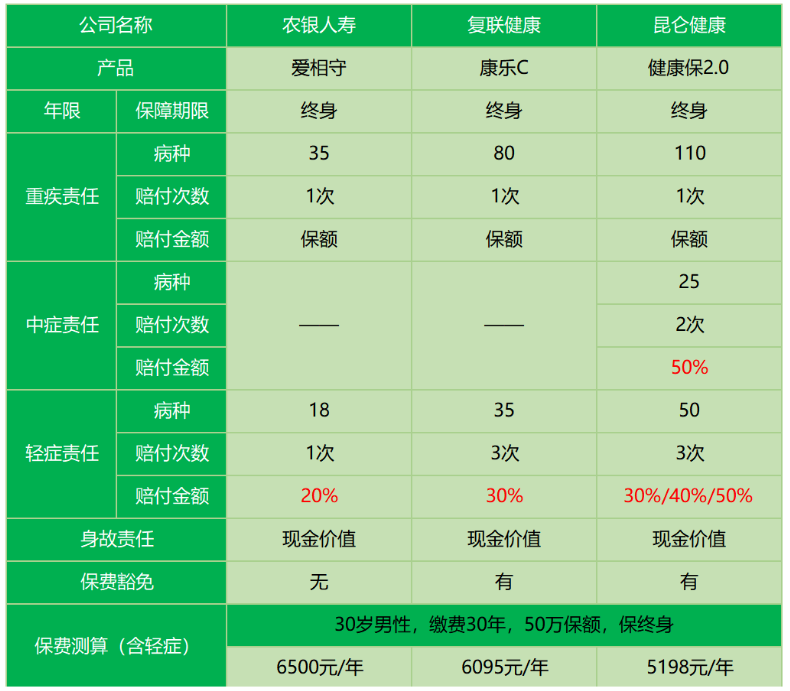 農(nóng)銀人壽愛相守怎么樣 值不值得買？