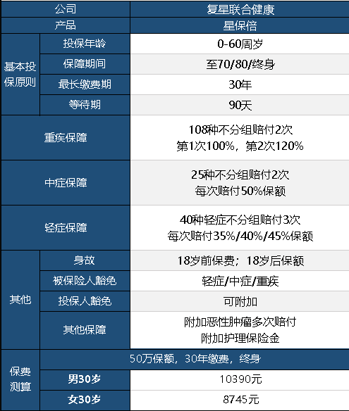 復星聯(lián)合星保倍怎么樣 值不值得購買？