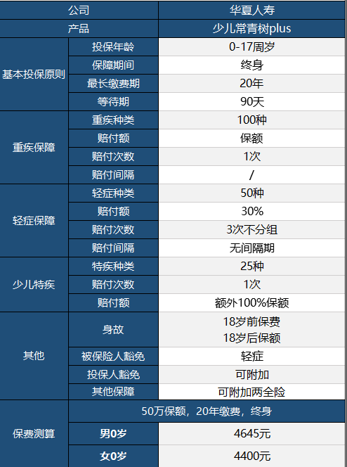 華夏常青樹少兒plus怎么樣 具體保障哪些？