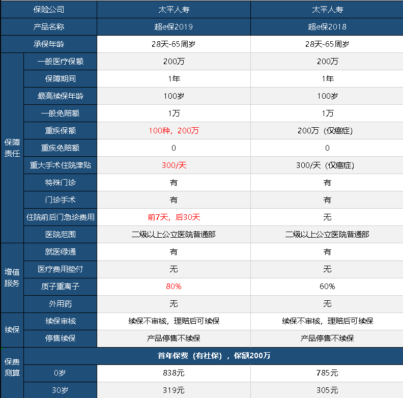 太平超e保2019怎么樣 值不值得買？