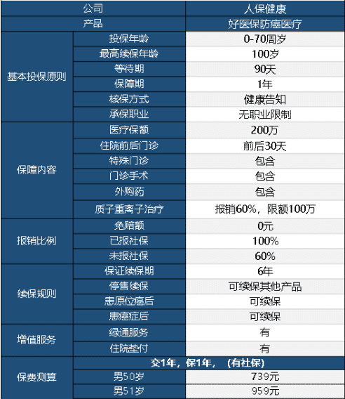 好醫(yī)保防癌醫(yī)療險(xiǎn)怎么樣 值不值得買？