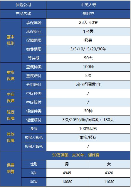  中英愛呵護重疾險怎么樣 值不值得買？