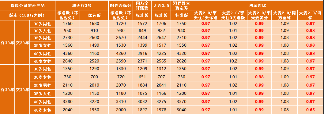 華貴大麥定期壽險(xiǎn)2.0怎么樣 值不值得買？