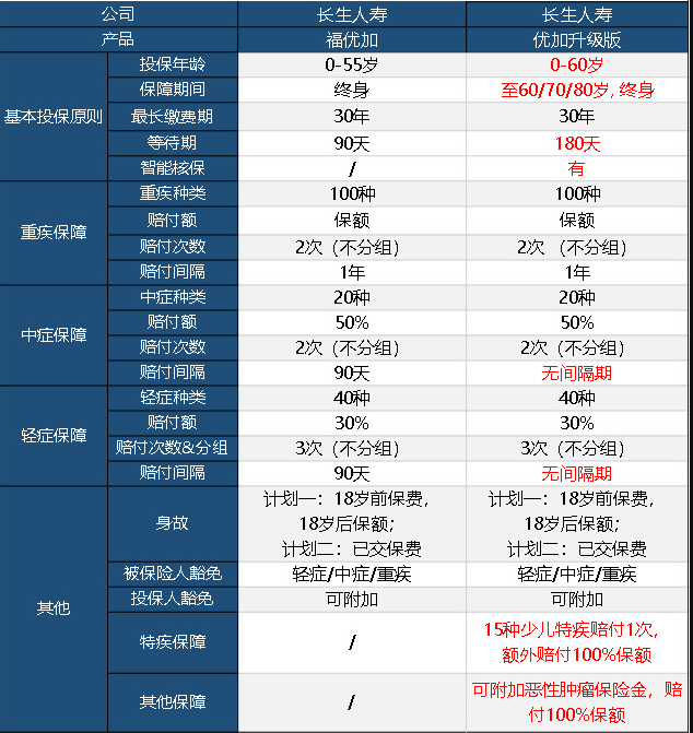 長(zhǎng)生優(yōu)加升級(jí)版重疾險(xiǎn)怎么樣 值不值得買？