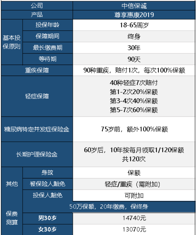 中信保誠尊享惠康2019怎么樣 值不值得買？